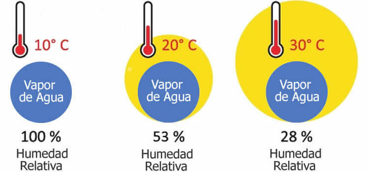 humedad ideal